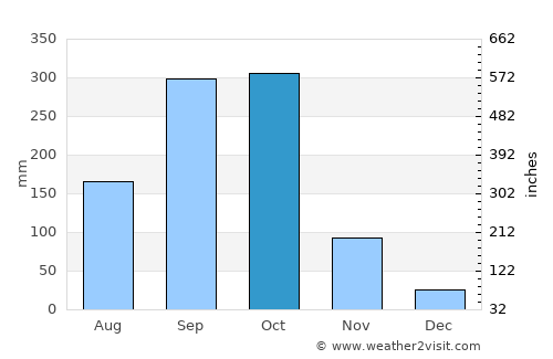 La Paz Centro average rain in October