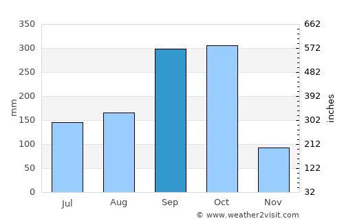 La Paz Centro average rain in September