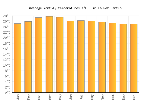 La Paz Centro average temperature chart (Celsius)