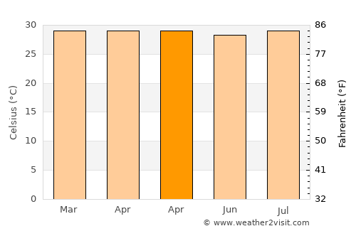 La Paz average temperature in April