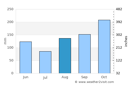 La Paz average rain in August