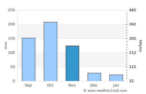 La Paz average rain in November