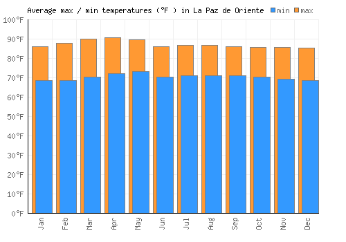 La Paz de Oriente average minimum / maximum temperatures (Fahrenheit)