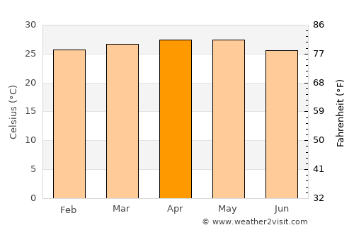 La Paz de Oriente average temperature in April