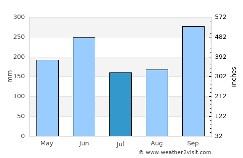 La Paz de Oriente average rain in July