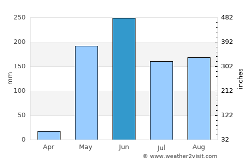 La Paz de Oriente average rain in June