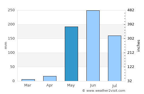 La Paz de Oriente average rain in May