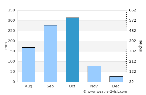 La Paz de Oriente average rain in October