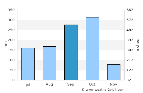 La Paz de Oriente average rain in September