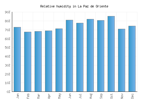La Paz de Oriente relative humidity averages