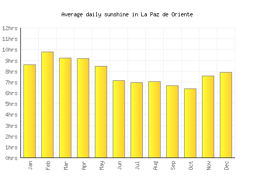 La Paz de Oriente average daily sunshine chart