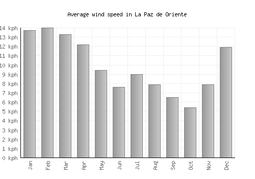 La Paz de Oriente average winspeed by month (km/h)