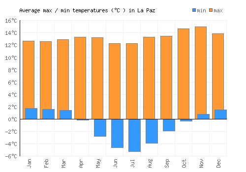 La Paz average minimum / maximum temperatures (Celsius)