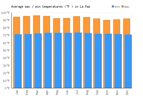 La Paz average minimum / maximum temperatures (Fahrenheit)