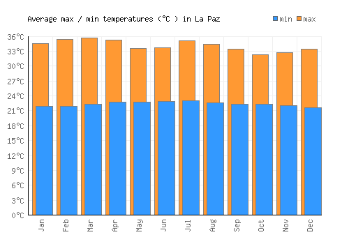 La Paz average minimum / maximum temperatures (Celsius)