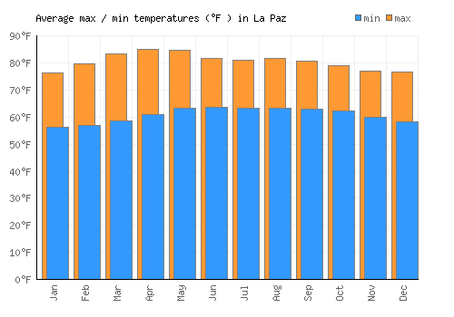 La Paz average minimum / maximum temperatures (Fahrenheit)