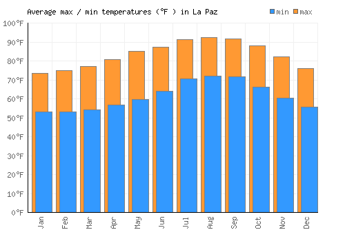 La Paz average minimum / maximum temperatures (Fahrenheit)