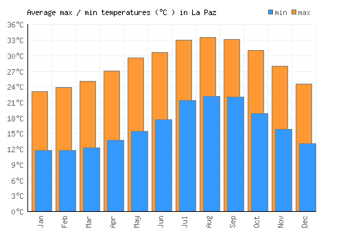 La Paz average minimum / maximum temperatures (Celsius)