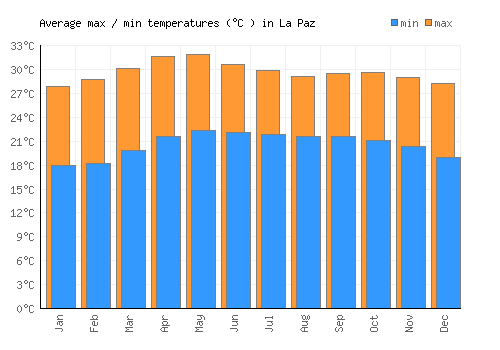 La Paz average minimum / maximum temperatures (Celsius)