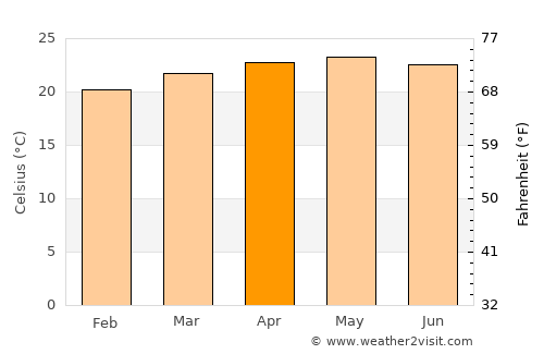 La Paz average temperature in April