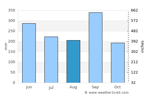 La Paz average rain in August