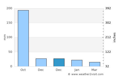 La Paz average rain in December