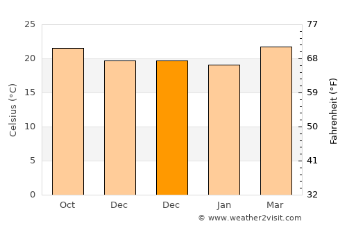 La Paz average temperature in December