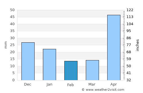 La Paz average rain in February