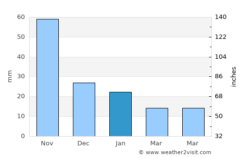 La Paz average rain in January