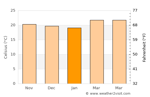 La Paz average temperature in January