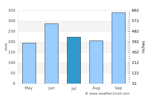 La Paz average rain in July