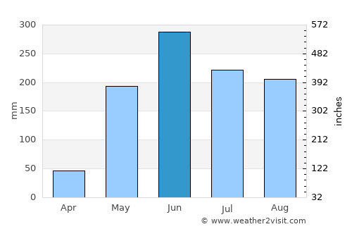 La Paz average rain in June
