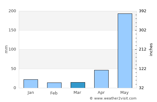 La Paz average rain in March