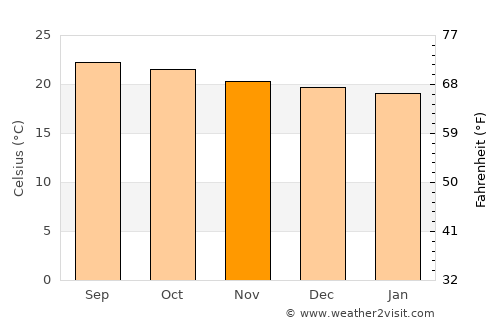 La Paz average temperature in November
