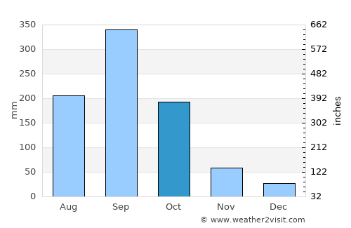 La Paz average rain in October