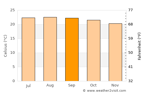 La Paz average temperature in September