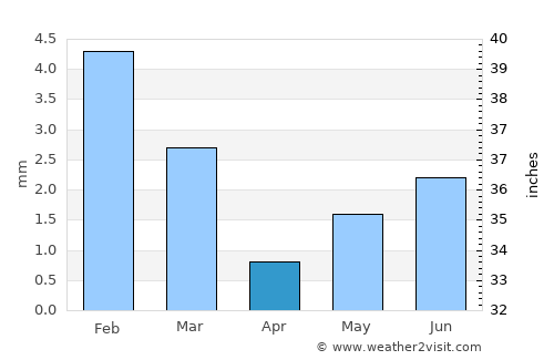 La Paz average rain in April