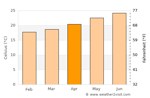 La Paz average temperature in April