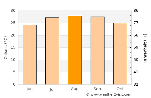 La Paz average temperature in August