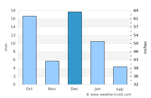 La Paz average rain in December