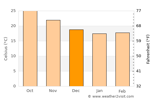La Paz average temperature in December