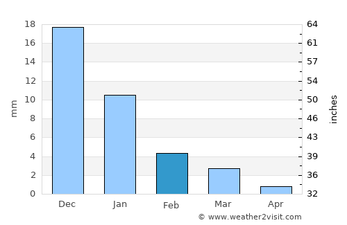 La Paz average rain in February