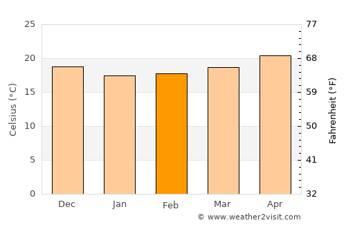 La Paz average temperature in February