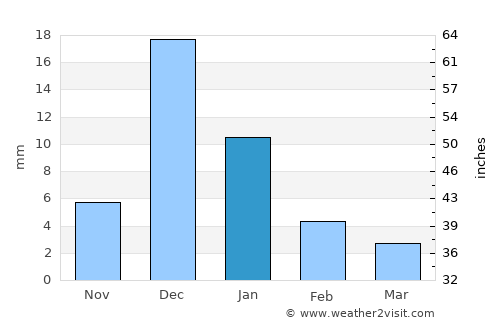 La Paz average rain in January