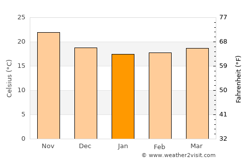 La Paz average temperature in January