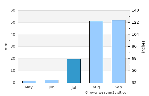 La Paz average rain in July
