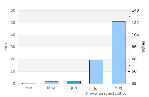 La Paz average rain in June