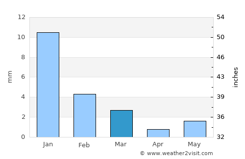 La Paz average rain in March