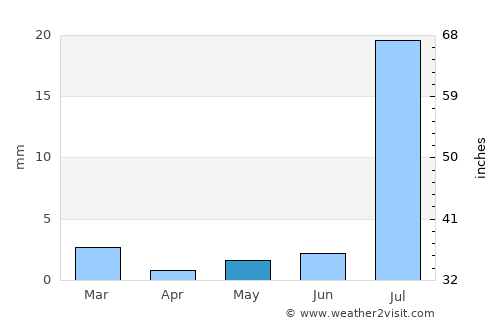 La Paz average rain in May