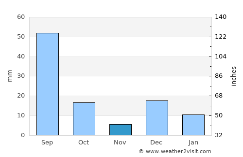 La Paz average rain in November
